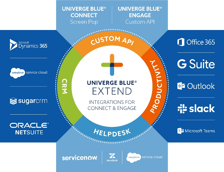 Univerge Blue Connect graphic showing API integrations